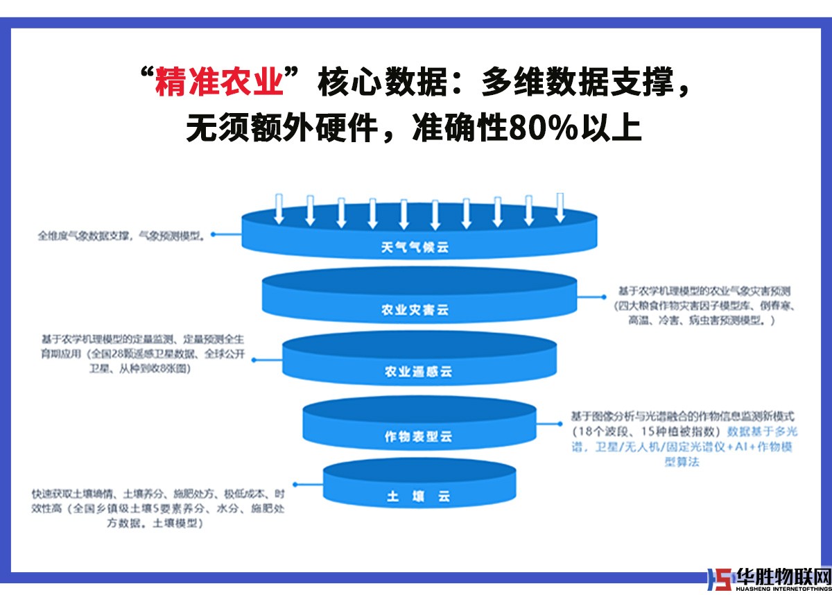 数字农业遥感大数据